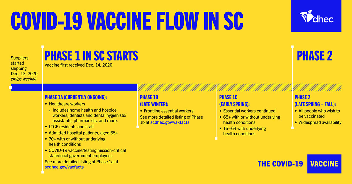 COVID Vaccine Guidelines and DHEC Eligibility Updates