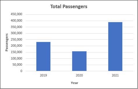 Total Passengers 2019-2021