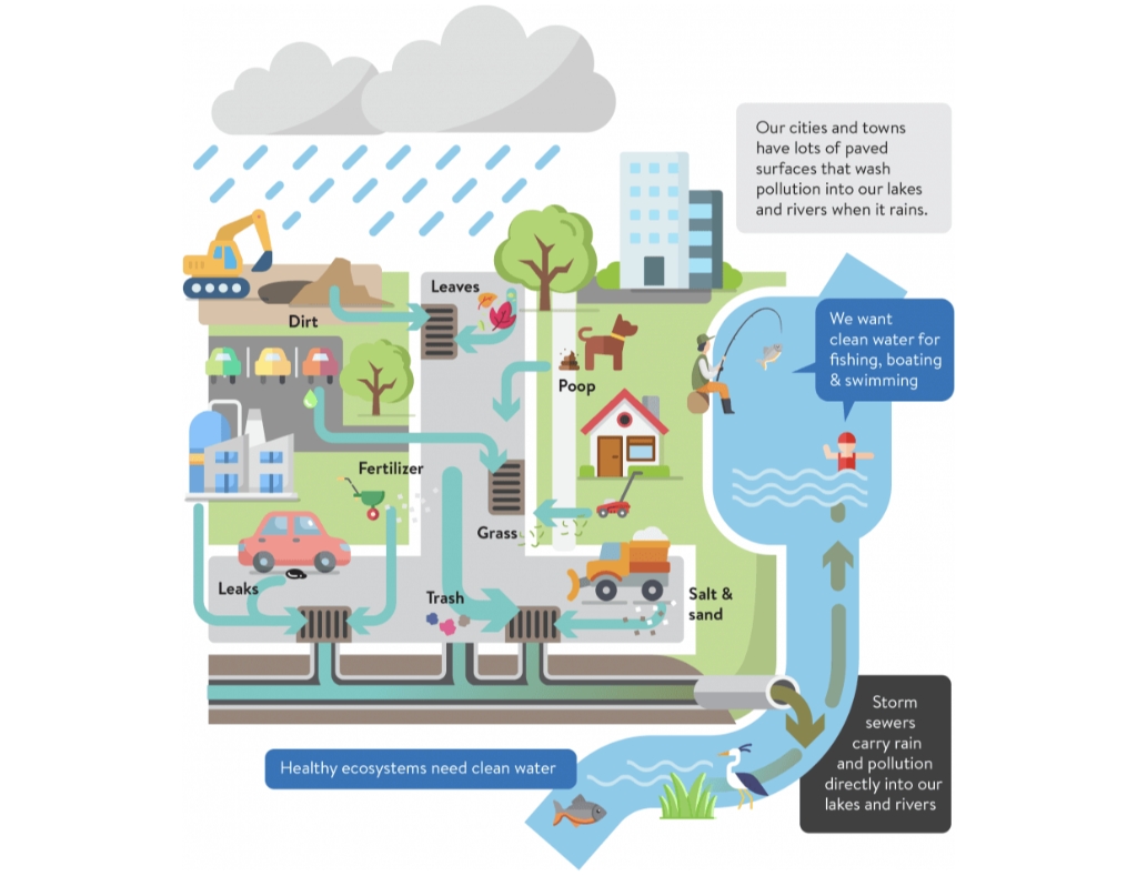 Stormwater Run-off diagram