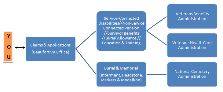 Veterans Benefits Administration Organizational Chart